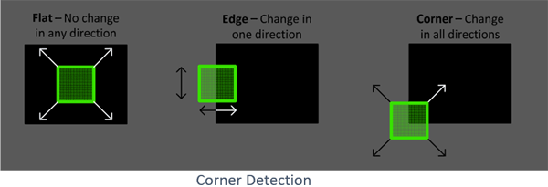 Corner Detection using OpenCV and Python