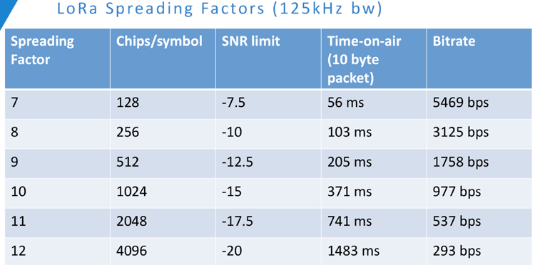 Data Communication Speed of LoRa