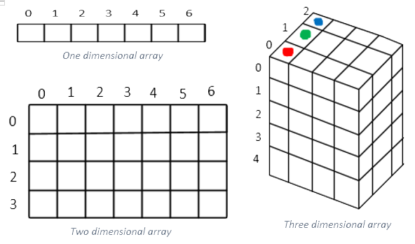 Dimensional array. Three dimensional array. One-dimensional array. Two dimensional array. Pin Grid array.