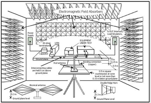 EMC laboratory testing set up