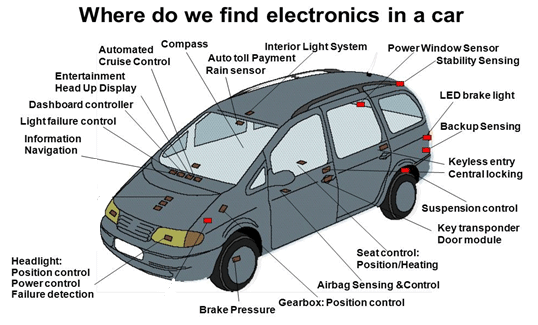 Electromagnetic compatibility in Electric Vehicles - Sources of