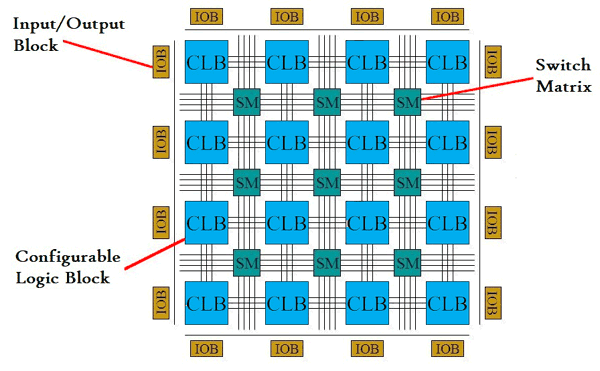 What is FPGA: Introduction, Architecture & Programming Tools