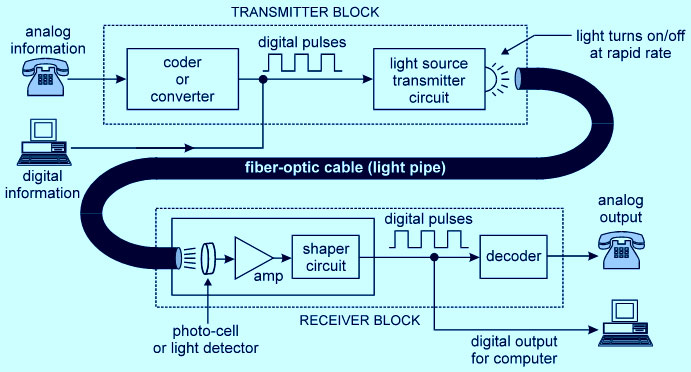 Fibra óptica  How it works, Application & Advantages