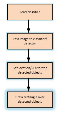 Flow for Face Detection in OpenCV