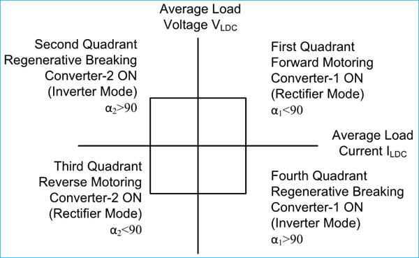 Four Quadrant Operation in Dual Converter