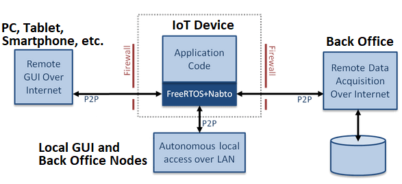 Free RTOS with Nabto