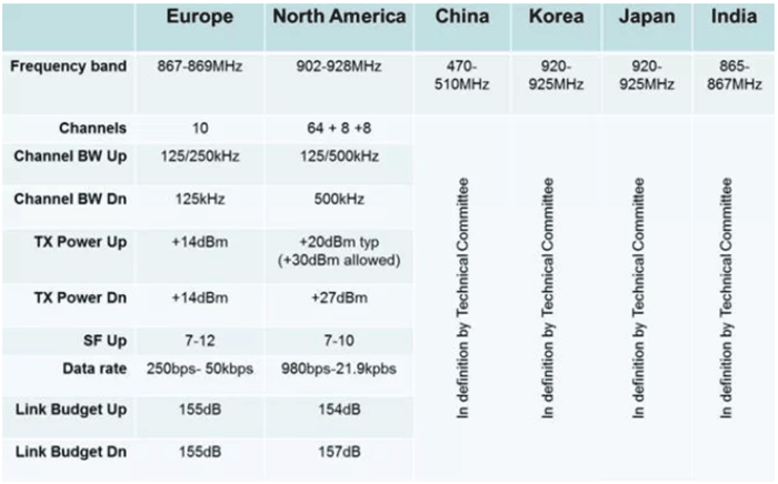 Frequency Chart of LoRa