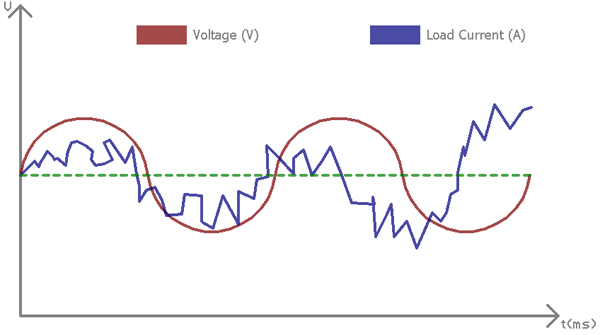 Harmonics in Electrical