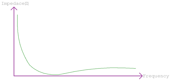 High Pass Filter Impedance Curve