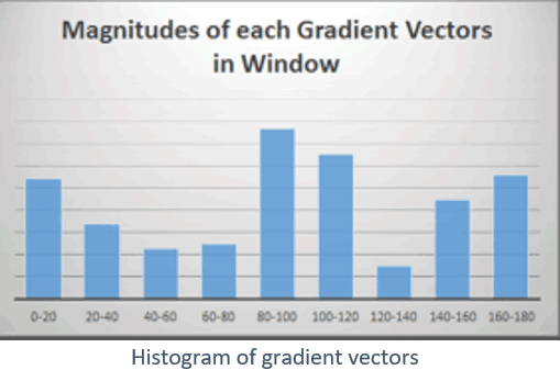 Histogram of Gradient Vectors in OpenCV