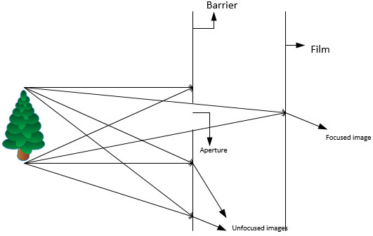 Image Formation