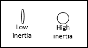 Inertia OpenCV