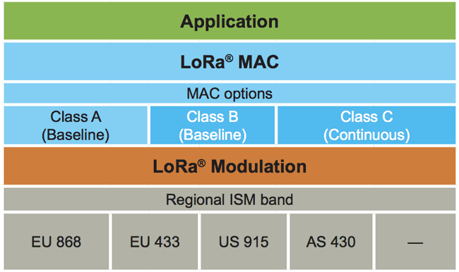 Introduction to LoRa and LoRaWAN: What is LoRa and How Does It Work?