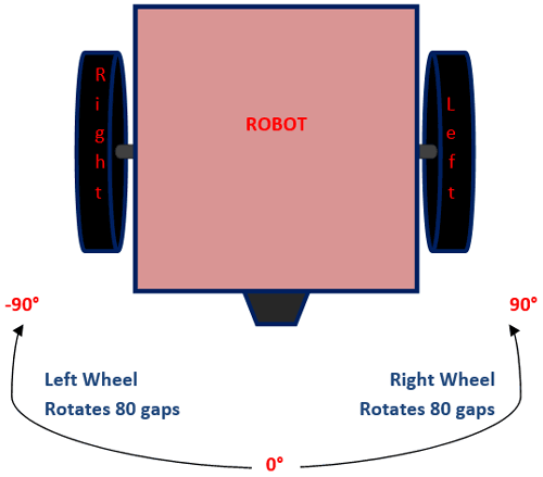 Logic Behind Measuring the angle of Robot