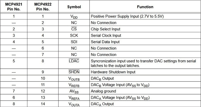 Pin function. Таблица Цапов. Mcp4922 схемы. Микросхемы ЦАП MCP. Voltage reference input в ЦАП mcp4922.