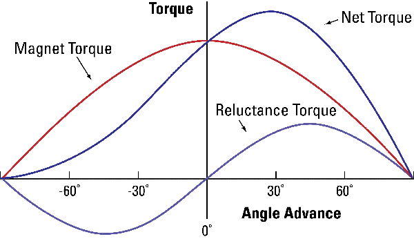 Basic Motor Theory (11)