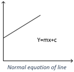 Normal Equation of Line