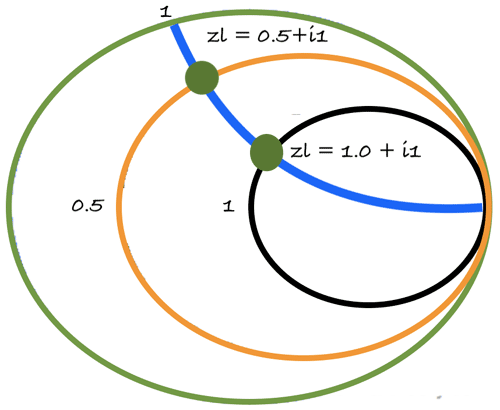 Obtained Constant X Circles