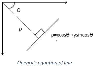 OpenCV Equation of Line