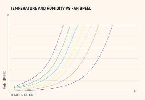 Ottomate fans could control their Speed based on Room Temperature