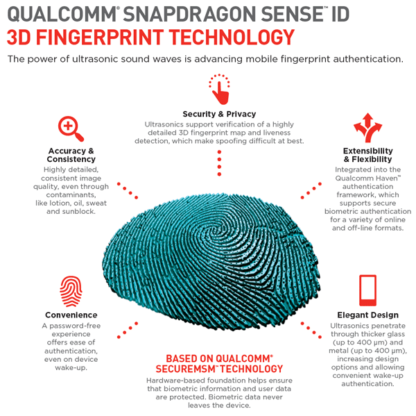 Qualcomm’s SENSE ID Fingerprint Technology