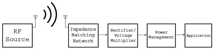 RF Energy Harvesting Block Diagram