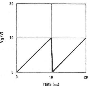 Sawtooth Waveform