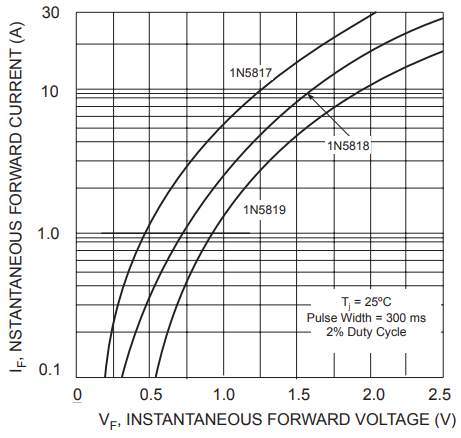 Schottky Diode V-I Characteristics 