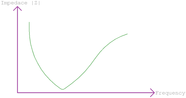 Series Filter Impedance Curve