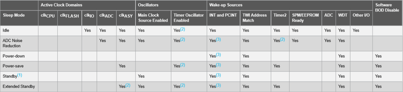 Six Sleep modes in ATmega328P