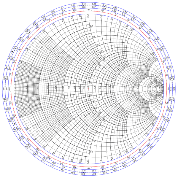 What is Smith Chart