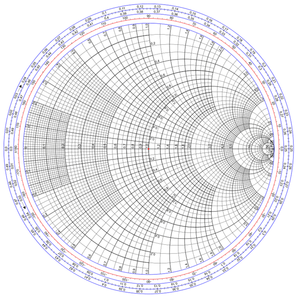 smith chart for dummies