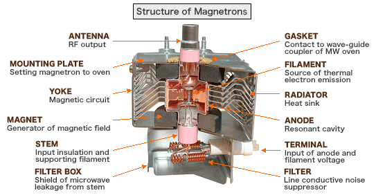 Structure of Magnetron
