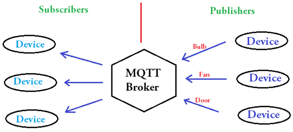 Subscriber and Publisher on MQTT Broker