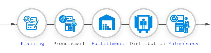 Supply Chain System