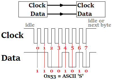 serial communication protocol types