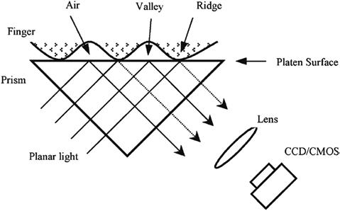 System Diagram of an optical fingerprint reader