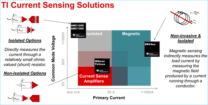 TI Current Sensing Solution