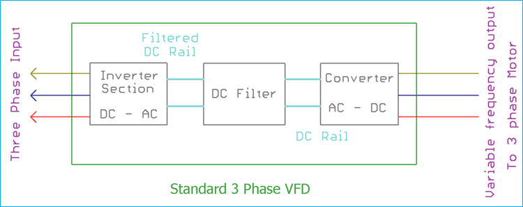 Three Phase VFD