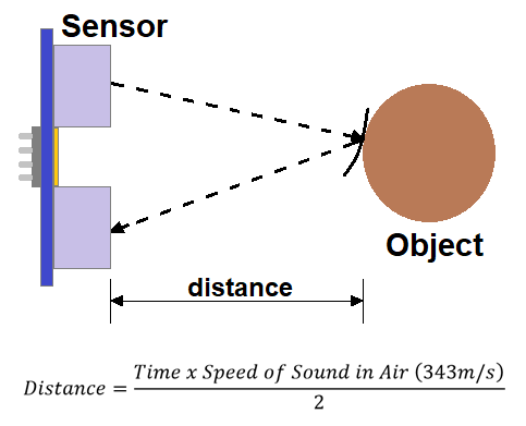 Time of flight Principle in Ultrasonic Sensor