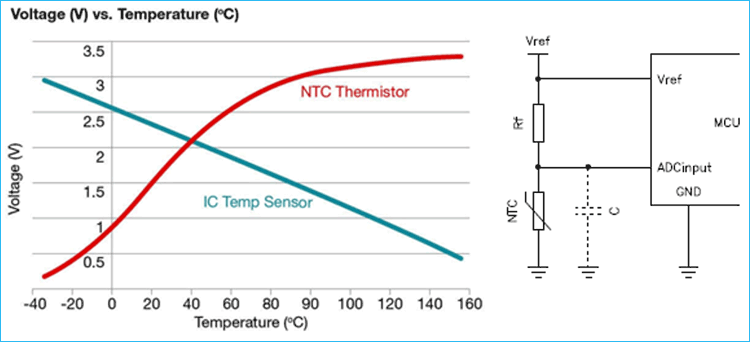 Voltage Response Graph Between NTC and Temperature IC