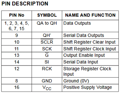 74HC595 Pin Description