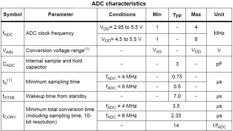 ADC Characteristics