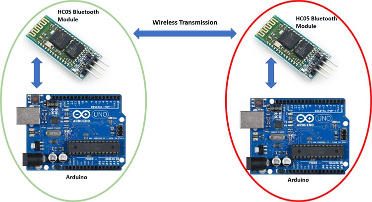 Arduino To Arduino Via Bluetooth Posetke