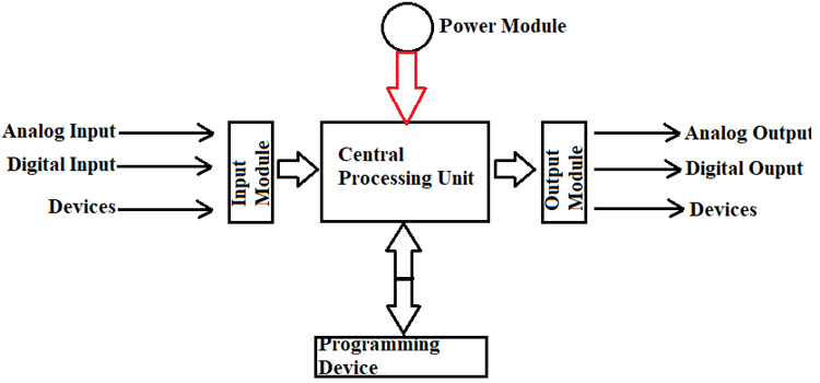 What Is Plc Programmable Logic Controller And Various Arduino Based Plc Boards