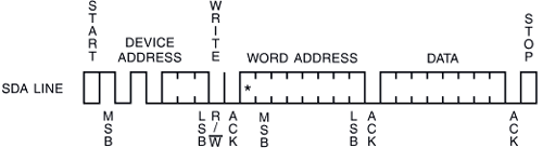 Byte Write Functionality 