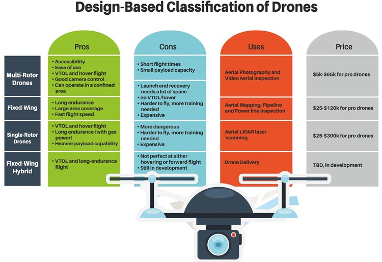 A Glimpse into the Types of Drones Available Today Based on their