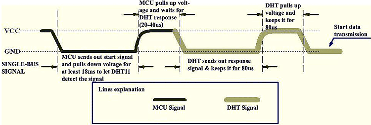 DHT11 with PIC16F87A Communication Process
