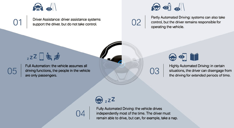 Different Levels of Autonomous Driving