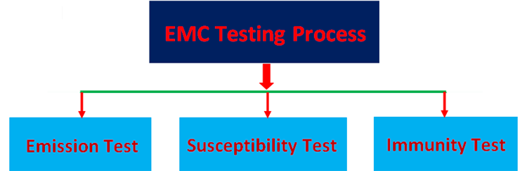 EMC Testing Process